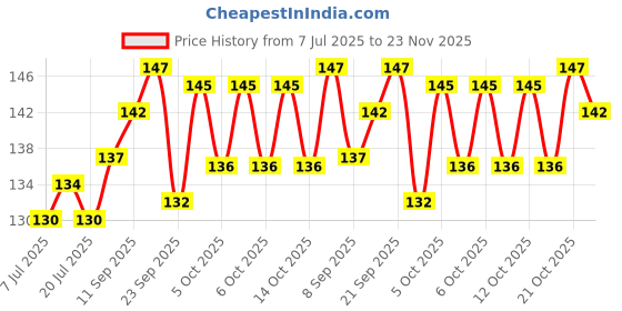flipkart.com trk impex Spice Set Glass trk impex Price History Graph from 7 Jul 2025 to 23 Nov 2025