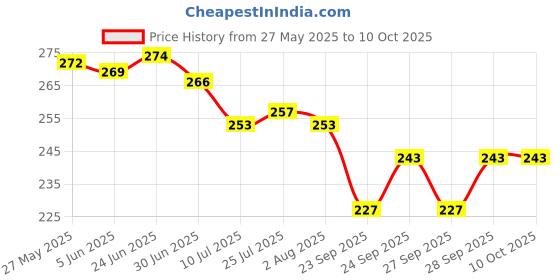 flipkart.com trk impex Spice Set Plastic trk impex Price History Graph from 27 May 2025 to 10 Oct 2025