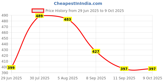 flipkart.com trk impex Spice Set Plastic trk impex Price History Graph from 29 Jun 2025 to 9 Oct 2025