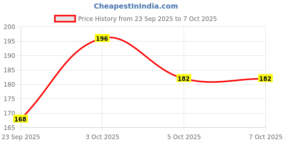 flipkart.com trk impex Spice Set Plastic trk impex Price History Graph from 23 Sep 2025 to 7 Oct 2025