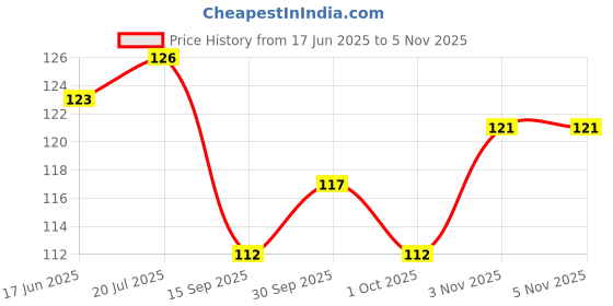 flipkart.com trk impex Voltage Tester Pen Power Voltage Electricity Test Pencil with LED Light Digital Voltage Tester trk impex Price History Graph from 17 Jun 2025 to 3 Nov 2025