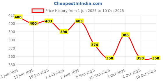 flipkart.com trk impex Water Bottle Cute Bottle with Straw Leak-proof And 3D Sticker with belt trk impex Price History Graph from 1 Jun 2025 to 10 Oct 2025