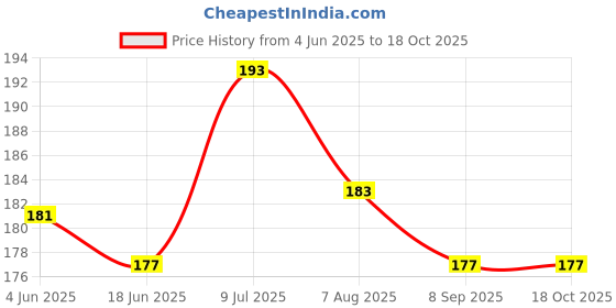 flipkart.com trk impex Waterproof Reusable Silicone Shoe - Anti-Slip Rain Boots Cover (L-Size/BLACK) trk impex Price History Graph from 4 Jun 2025 to 17 Oct 2025