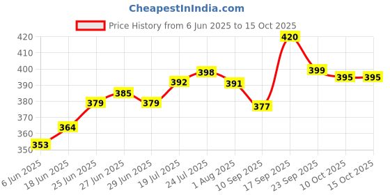 flipkart.com trk impex Window Glass Cleaner for Solar Panel Window Cleaner Cleaning Brush(Multicolor) Sponge Wet and Dry Broom trk impex Price History Graph from 6 Jun 2025 to 14 Oct 2025