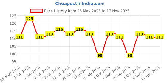flipkart.com trk impex Women Ankle Length trk impex Price History Graph from 25 May 2025 to 17 Nov 2025