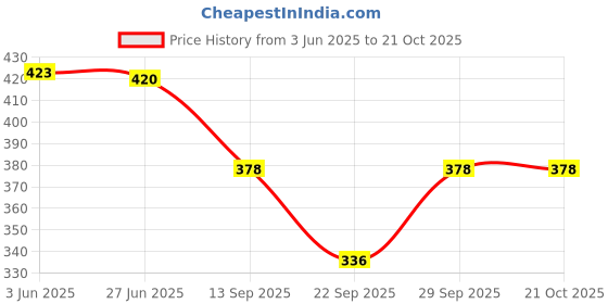 flipkart.com trk impex Women Shapewear trk impex Price History Graph from 3 Jun 2025 to 21 Oct 2025