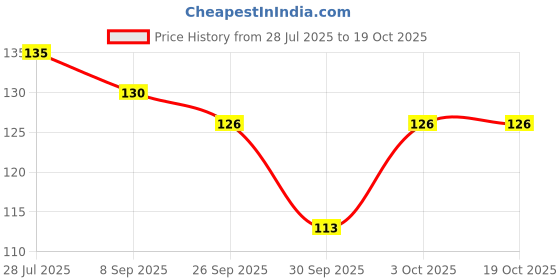 flipkart.com trlgop pad-90 Sweat Pads trlgop Price History Graph from 28 Jul 2025 to 17 Oct 2025