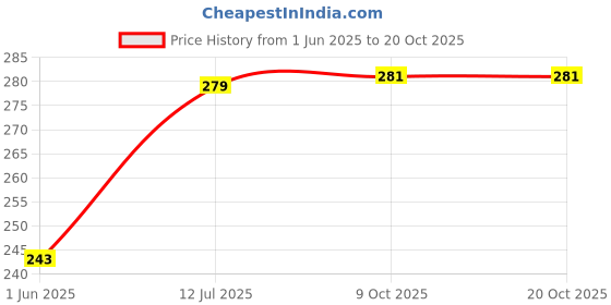 flipkart.com pinnu by pinnu TRM-04 Stainless Steel Towel Ring for Bathroom/Wash Basin/Napkin-Towel Hanger SILVER Towel Holder pinnu by pinnu Price History Graph from 1 Jun 2025 to 20 Oct 2025
