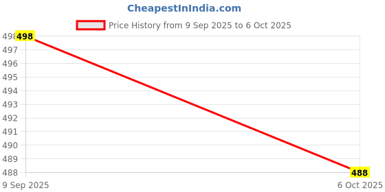 flipkart.com trm Boots For Men trm Price History Graph from 9 Sep 2025 to 6 Oct 2025