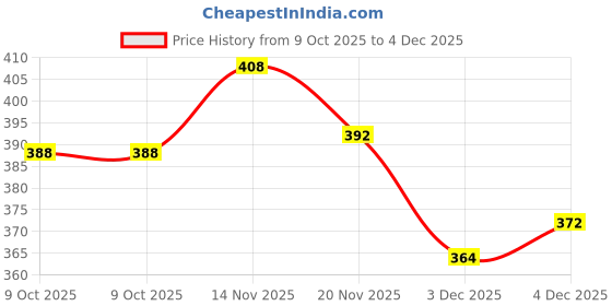 flipkart.com trm casual shoes for men Boots For Men trm Price History Graph from 9 Oct 2025 to 4 Dec 2025
