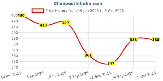 flipkart.com trm Casual Shoes For Men | Boot Shoe For Boys Boots For Men trm Price History Graph from 19 Jun 2025 to 4 Oct 2025