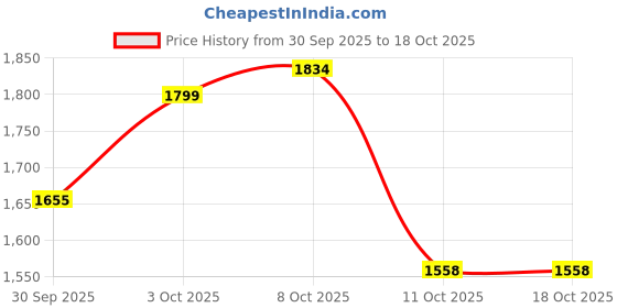 flipkart.com trm Heavy Duty Portable Indian Toilet to Western Convertor Toilet Commode Commode Chair trm Price History Graph from 30 Sep 2025 to 16 Oct 2025