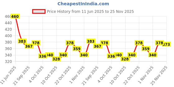 flipkart.com trm Loafers For Men trm Price History Graph from 11 Jun 2025 to 25 Nov 2025