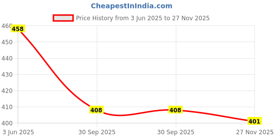flipkart.com trm Loafers For Men trm Price History Graph from 3 Jun 2025 to 27 Nov 2025