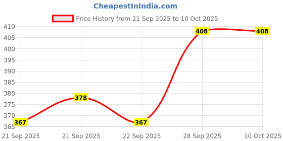 flipkart.com trm Loafers For Men trm Price History Graph from 21 Sep 2025 to 10 Oct 2025