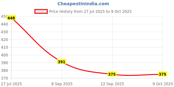 flipkart.com trm shoes Boots For Men trm shoes Price History Graph from 27 Jul 2025 to 8 Oct 2025