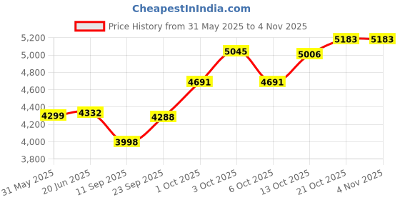flipkart.com skylark international TRM01 Bb Trumpet skylark international Price History Graph from 31 May 2025 to 3 Nov 2025