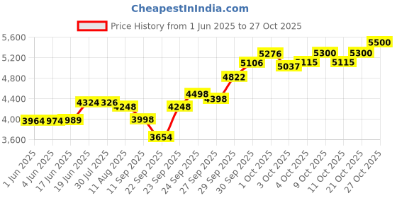 flipkart.com skylark international TRMP02 Bb Trumpet skylark international Price History Graph from 1 Jun 2025 to 27 Oct 2025