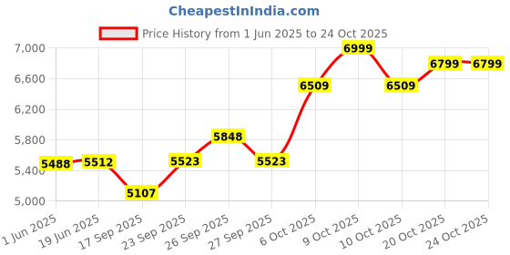flipkart.com skylark international TRMPS01 TRMS01 Bb Trumpet skylark international Price History Graph from 1 Jun 2025 to 24 Oct 2025
