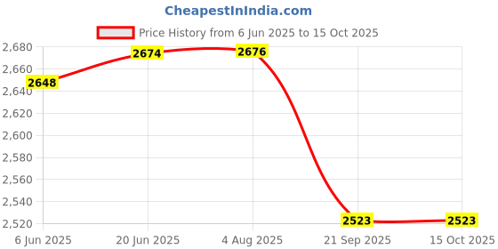 flipkart.com trnd 10000 mAh 20 W Wired & Wireless Compact Pocket Size Power Bank trnd Price History Graph from 6 Jun 2025 to 14 Oct 2025
