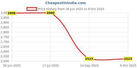 flipkart.com trnd 10000 mAh 20 W Wired & Wireless Compact Pocket Size Power Bank trnd Price History Graph from 26 Jun 2025 to 9 Oct 2025