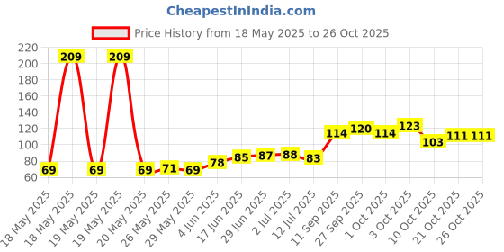 flipkart.com sheetal interprises by sheetal interprises TRO-801 silver Towel Holder sheetal interprises by sheetal interprises Price History Graph from 18 May 2025 to 25 Oct 2025
