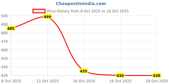 flipkart.com troad Wood Wall Photo Frame troad Price History Graph from 8 Oct 2025 to 18 Oct 2025