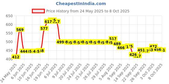 flipkart.com trocshop 3D Printing Pen with LCD Display & FREE 3 ,1.75 mm, 10 Metre Each PLA Filament Refills, Multicolour 3D Printer Pen trocshop Price History Graph from 24 May 2025 to 8 Oct 2025