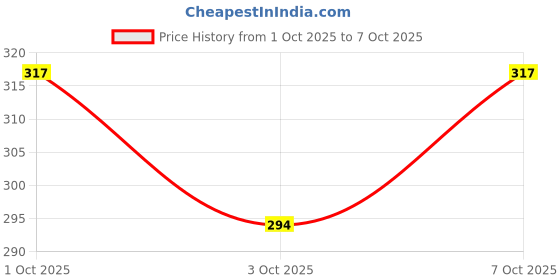 flipkart.com trodance 100pc Air Fryer Disposable Paper Liner, Non-Stick Paper, Oil-Proof & Water-Proof Airfryer Tray trodance Price History Graph from 1 Oct 2025 to 7 Oct 2025