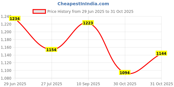 flipkart.com trodat 4912 Your Self Stamp / Self Macking Stamp Kit Self Inking trodat Price History Graph from 29 Jun 2025 to 31 Oct 2025