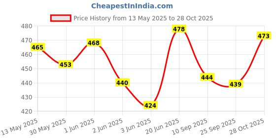 flipkart.com troft green tennis balls pack of 12 Tennis Ball troft Price History Graph from 13 May 2025 to 28 Oct 2025