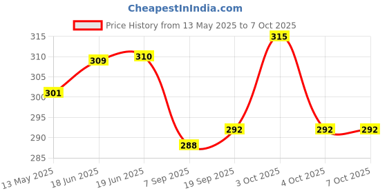 flipkart.com troft Plastic Ball White Non Toxic Netball - Size: 2 troft Price History Graph from 13 May 2025 to 7 Oct 2025