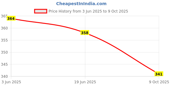 flipkart.com troft Slime Lab Kits for Kids Make Your Own Slime Putty, 6 U Can Make Transparent troft Price History Graph from 3 Jun 2025 to 9 Oct 2025