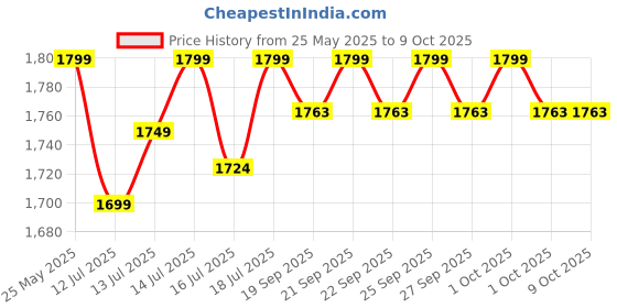 flipkart.com Trolley For Battery Luminous ToughX trolley TX100L Pure Sine Wave Inverter luminous Price History Graph from 25 May 2025 to 9 Oct 2025