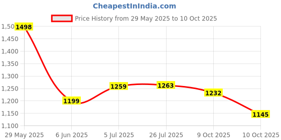 flipkart.com mittal Trolley For High Material & Stylish Design Trolley for Inverter and Battery mittal Price History Graph from 29 May 2025 to 10 Oct 2025