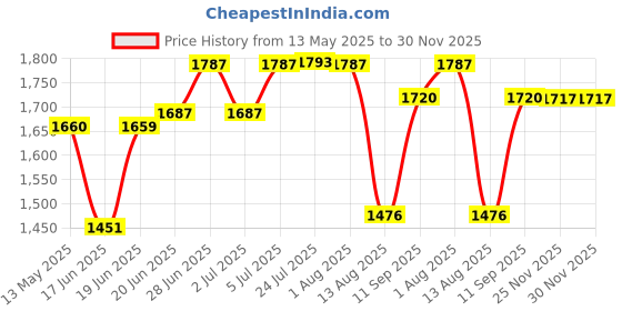 flipkart.com mittal Trolley for Home & Office Plastic Inverter Trolley with Wheels (pack of 2) Trolley for Inverter and Battery mittal Price History Graph from 13 May 2025 to 30 Nov 2025