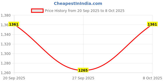 flipkart.com preha TROLLEY FOR INVERTER AND BATTERY HIGH MATERIAL UNBRAKEBLE PLASTIC_01 Trolley for Inverter and Battery preha Price History Graph from 20 Sep 2025 to 8 Oct 2025