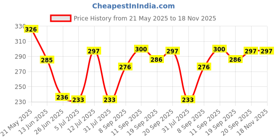 flipkart.com archana creations Trolley For Kids archana creations Price History Graph from 21 May 2025 to 18 Nov 2025