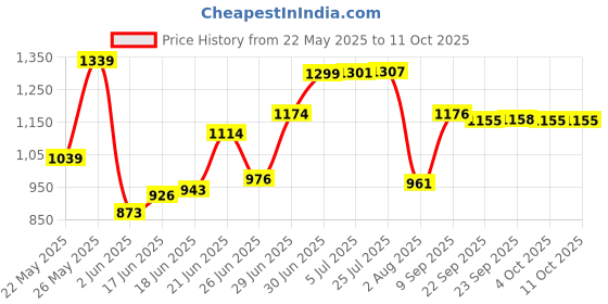 flipkart.com mittal Trolley for the Modern Design & Durable Trolley for Inverter and Battery mittal Price History Graph from 22 May 2025 to 10 Oct 2025