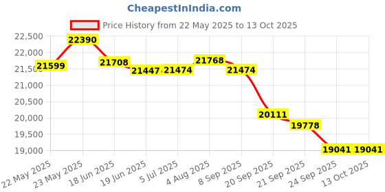 flipkart.com luminous Trolley_ILTT 25060 Tubular Inverter Battery luminous Price History Graph from 22 May 2025 to 13 Oct 2025