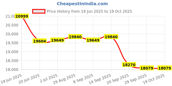 flipkart.com luminous Trolley_RC 25000 Tubular Inverter Battery luminous Price History Graph from 19 Jun 2025 to 17 Oct 2025