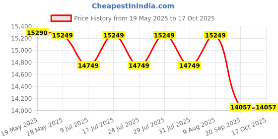 flipkart.com luminous Trolley_RC18000 Tubular Inverter Battery luminous Price History Graph from 19 May 2025 to 15 Oct 2025