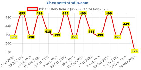 flipkart.com trolls World Tour movie inspired Poppy's Microphone, Musical Toy with Lights, Plays 5 Songs, Girls 4 & Up trolls Price History Graph from 2 Jun 2025 to 24 Nov 2025
