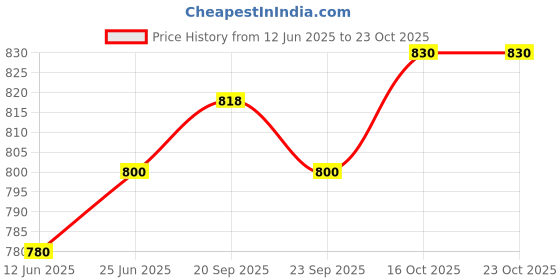 flipkart.com swagath furniture Trolly 3 Floor Rack/Basket for Fruits, Vegetables, Clothes, Books Pack of 1 Plastic Kitchen Trolley swagath furniture Price History Graph from 12 Jun 2025 to 22 Oct 2025