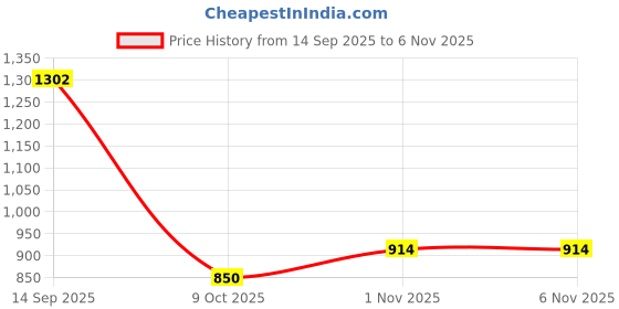 flipkart.com hoopvool TROLLY CART 2-LAYER Plastic Kitchen Trolley hoopvool Price History Graph from 14 Sep 2025 to 5 Nov 2025