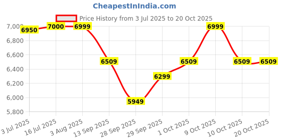 flipkart.com new jaibharat musicals trombone Alto Trombone new jaibharat musicals Price History Graph from 3 Jul 2025 to 20 Oct 2025