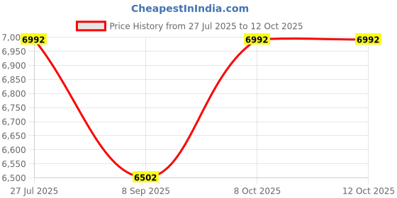 flipkart.com nasir ali Trombone Red Bb Pitch Trombone NA02 Valve Trombone nasir ali Price History Graph from 27 Jul 2025 to 12 Oct 2025