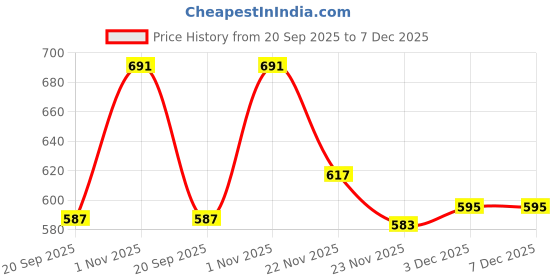 flipkart.com Tromboo Wool Paisley Men Shawl Price History Graph from 20 Sep 2025 to 6 Dec 2025