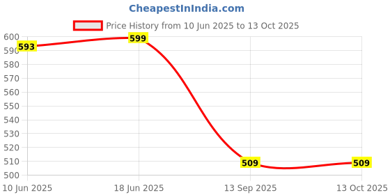 flipkart.com Tromboo Wool Printed Men Shawl Price History Graph from 10 Jun 2025 to 12 Oct 2025