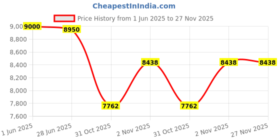 flipkart.com hercules Tron 27.5 T (inch) Mountain Cycle hercules Price History Graph from 1 Jun 2025 to 27 Nov 2025